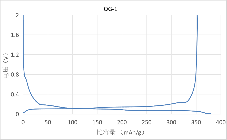 qg-1chongfangdianquxiantu.png